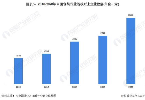 預(yù)見2022 中國包裝行業(yè)全景圖譜及煙臺軟件開發(fā)機(jī)遇